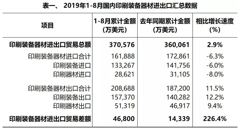 2019年1-8月国内印刷装备器材进出口简报